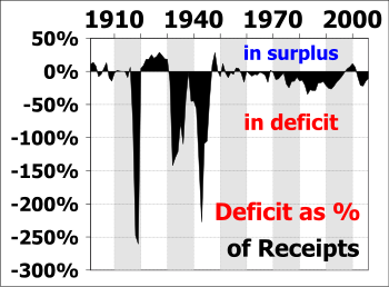 Фото: Дефицит государственного бюджета